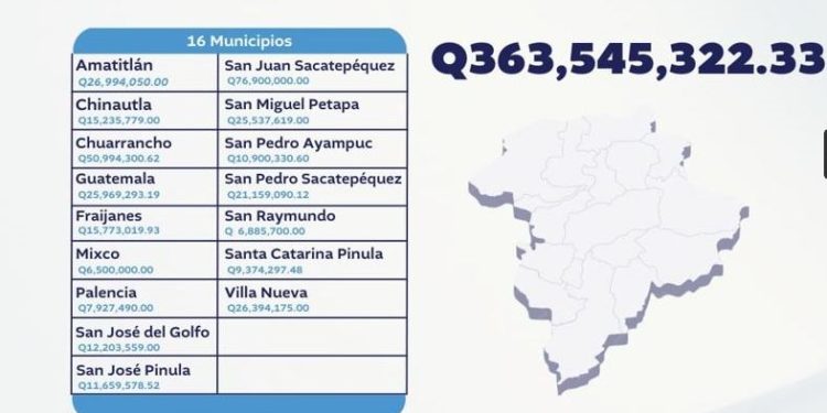 100 % de convenios firmadas para beneficio del departamento de Guatemala