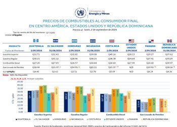 Guatemala tiene los precios de combustibles más bajos en Centroamérica
