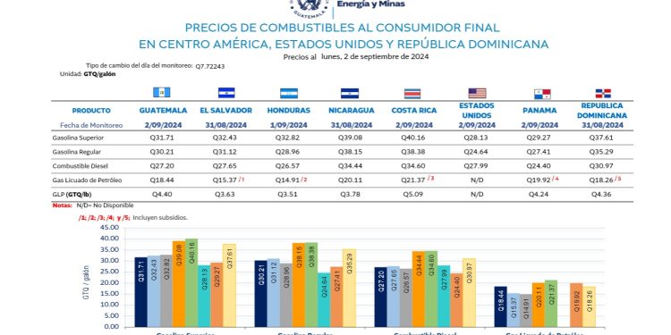 Guatemala tiene los precios de combustibles más bajos en Centroamérica