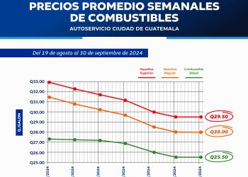 El Ministerio de Energía y Minas informó que los precios de los combustibles presentan una baja considerable, en relación con los precios de agosto y aseguran que los precios del gas propano envasado se han mantenido estables desde junio de este año. / Foto: MEM.