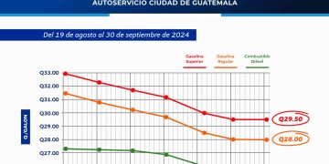 El Ministerio de Energía y Minas informó que los precios de los combustibles presentan una baja considerable, en relación con los precios de agosto y aseguran que los precios del gas propano envasado se han mantenido estables desde junio de este año. / Foto: MEM.