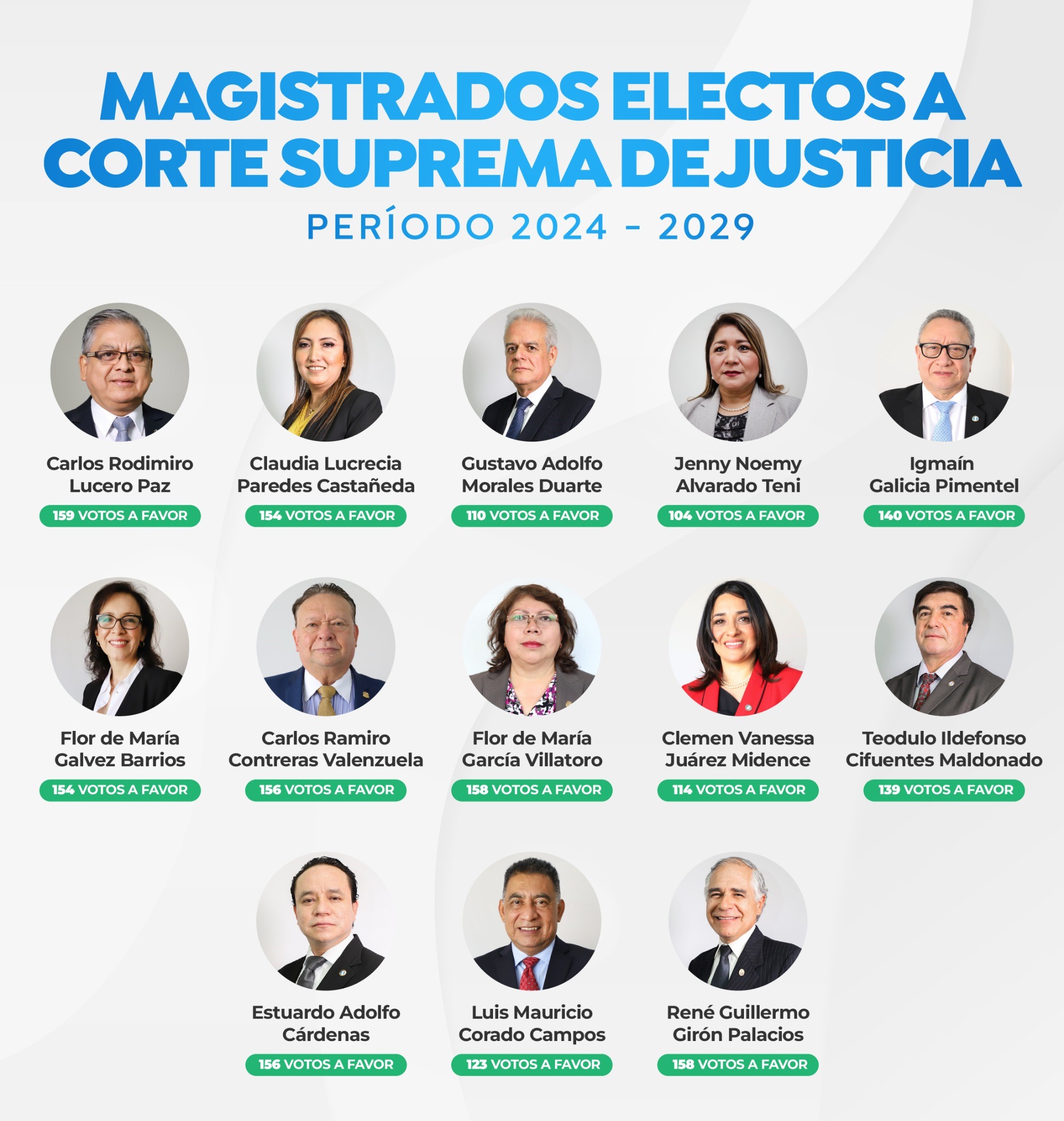 Magistrados electos para integrar la nueva Corte Suprema de Justicia.