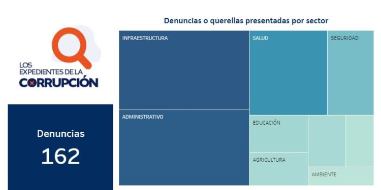 Tablero de denuncias de la CNC. / Foto: Captura de pantalla.