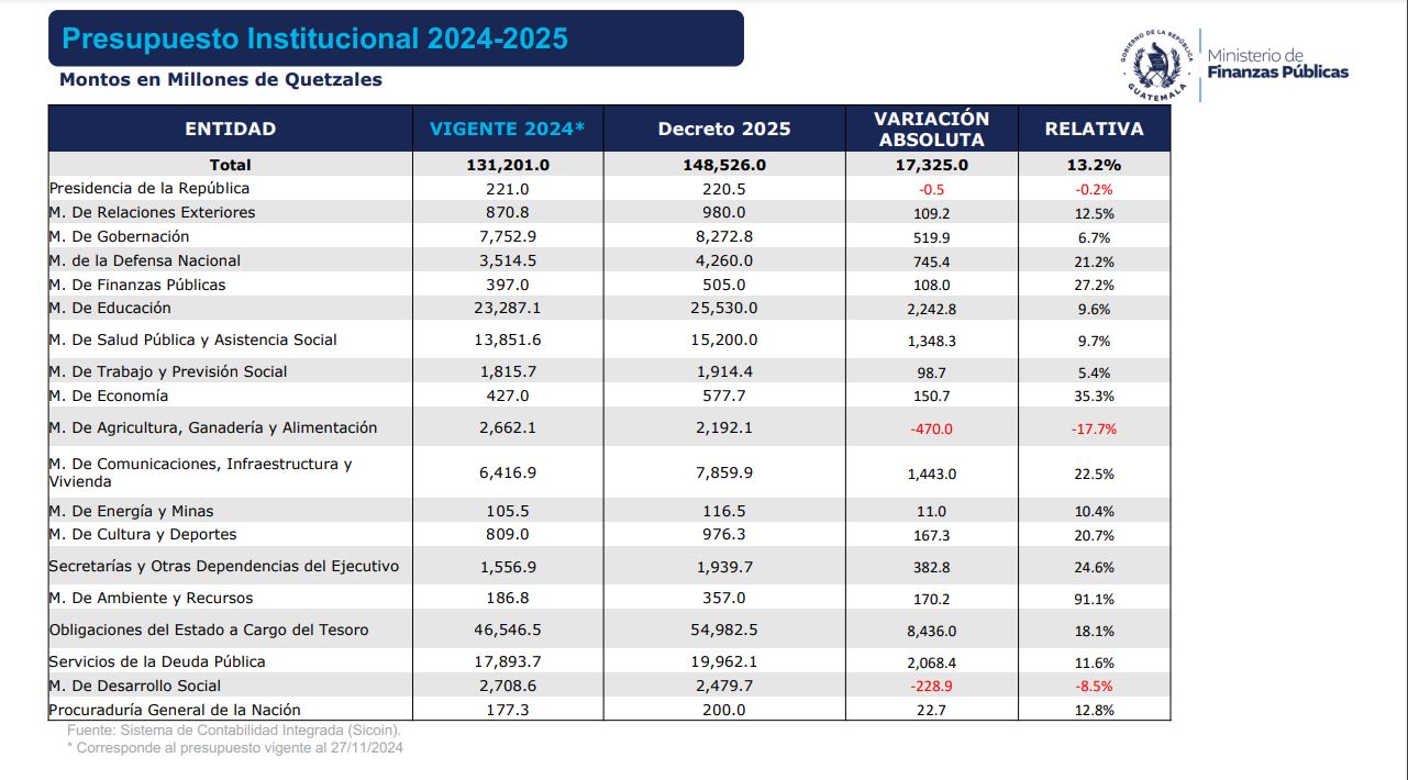 Presupuesto institucional 2024-2025