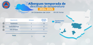 La Coordinadora Nacional para la Reducción de Desastres ha brindado albergue a 19 pobladores durante el inicio de la Temporada de frío 2024-2025.