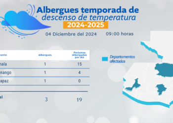 La Coordinadora Nacional para la Reducción de Desastres ha brindado albergue a 19 pobladores durante el inicio de la Temporada de frío 2024-2025.