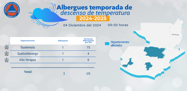 La Coordinadora Nacional para la Reducción de Desastres ha brindado albergue a 19 pobladores durante el inicio de la Temporada de frío 2024-2025.