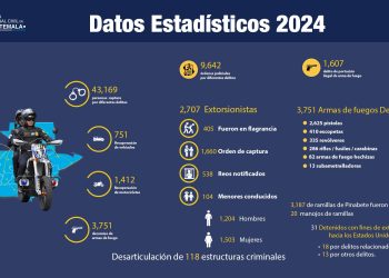 Más de 43 mil capturas por distintos delitos efectuó la PNC en 2024