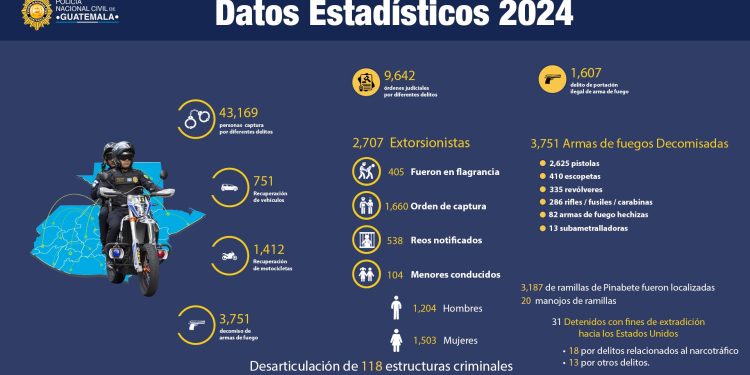 Más de 43 mil capturas por distintos delitos efectuó la PNC en 2024