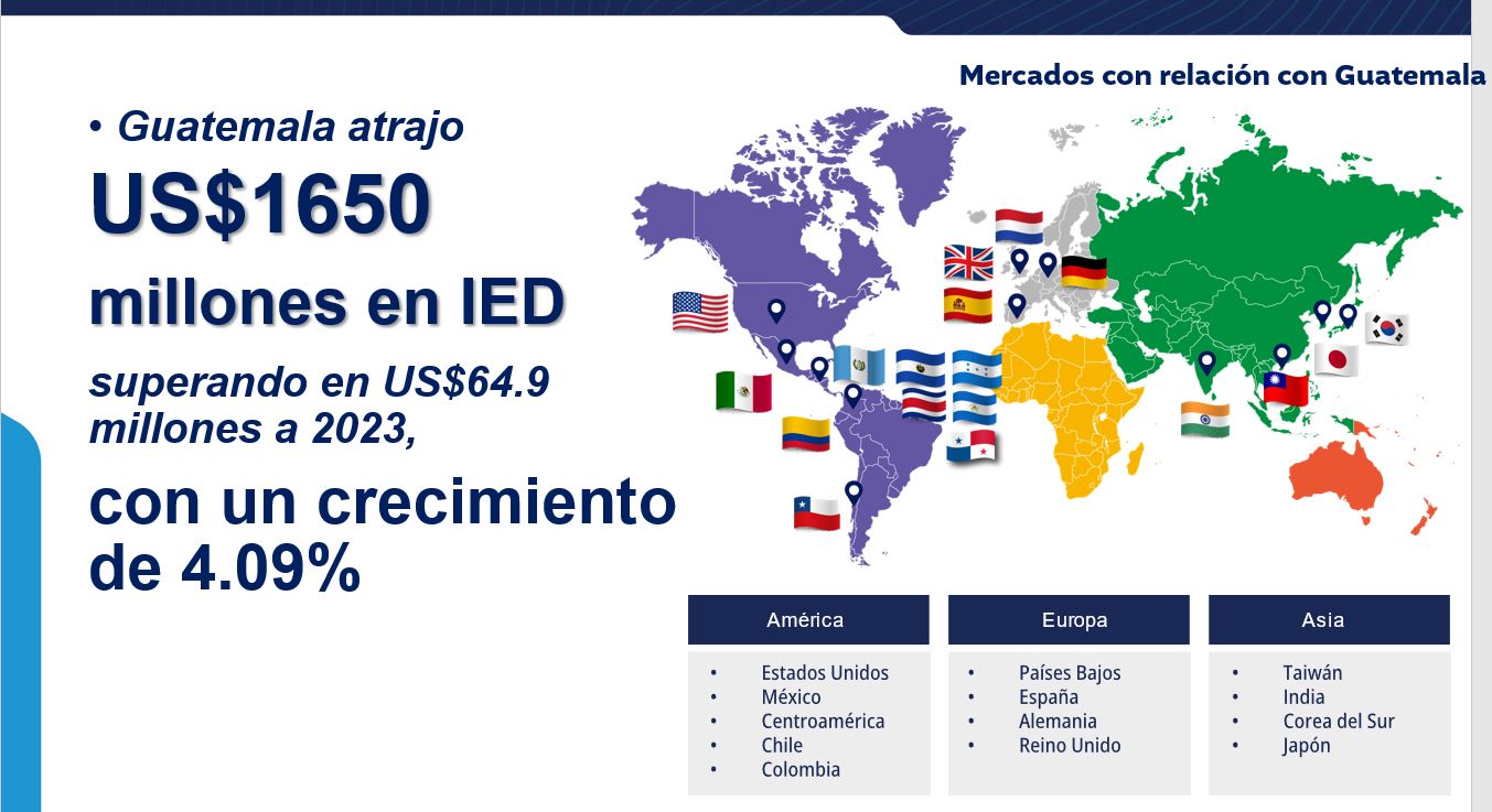 Inversión Extranjera Directa 2024