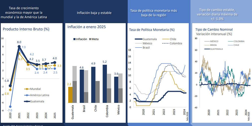 Perspectiva económica a febrero del 2025. (Foto: Banco de Guatemala)