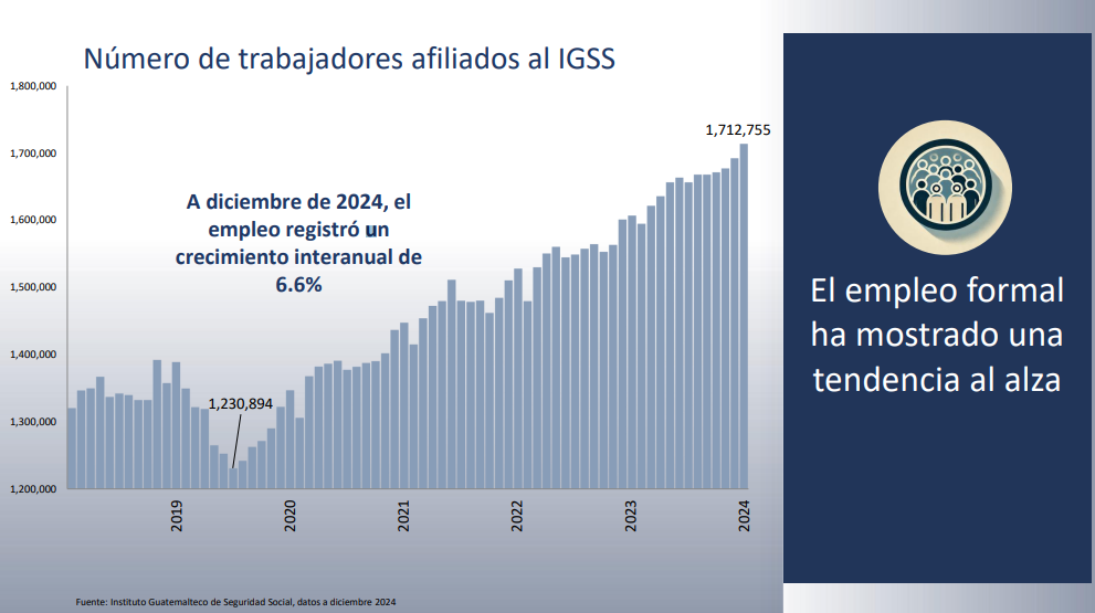 Número de afiliados al IGSS registró crecimiento. (Foto: Banco de Guatemala)