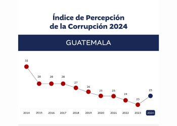 Por primera vez en diez años mejora el índice de percepción de la corrupción en el país. / Imagen: Transparencia Internacional.