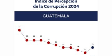 Por primera vez en diez años mejora el índice de percepción de la corrupción en el país. / Imagen: Transparencia Internacional.