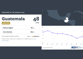 Guatemala mejora en índice de libertad y cambia tendencia negativa que venía desde 2018