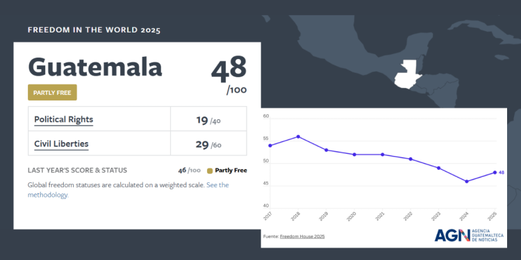 Guatemala mejora en índice de libertad y cambia tendencia negativa que venía desde 2018