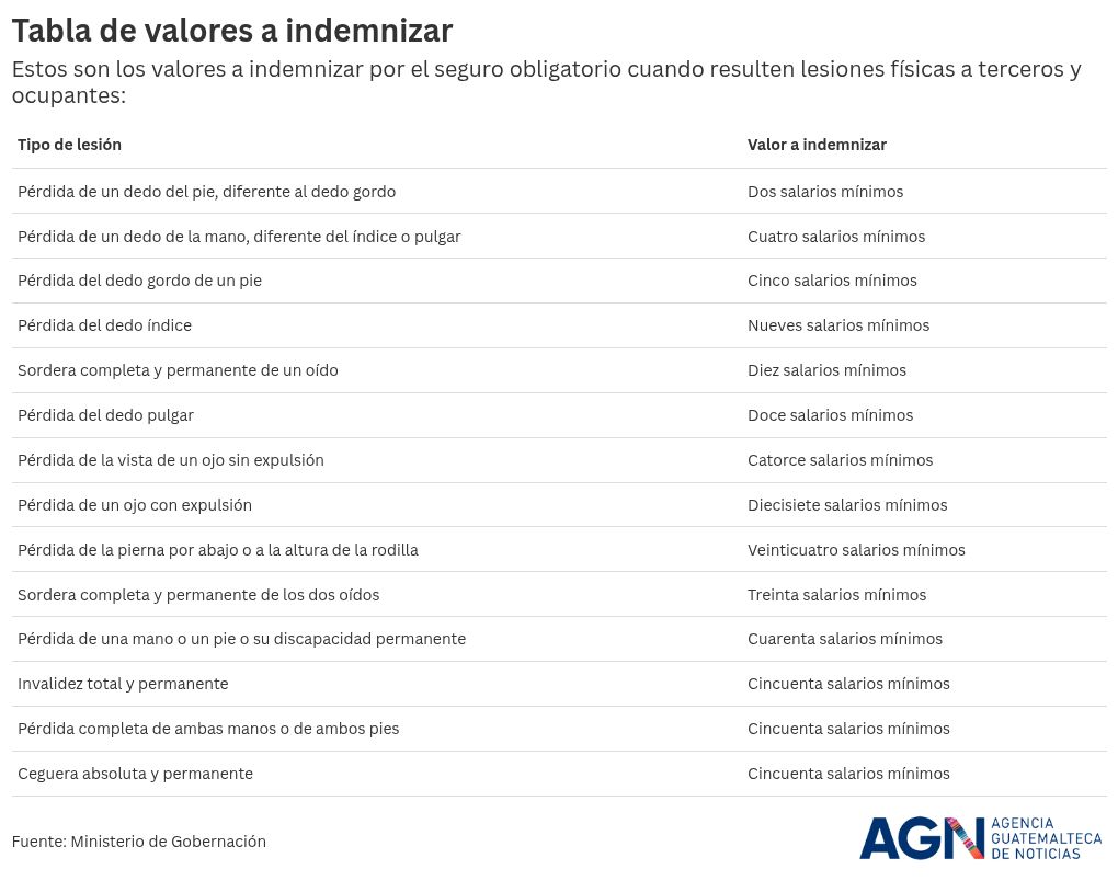 Tabla de cobertura por lesiones