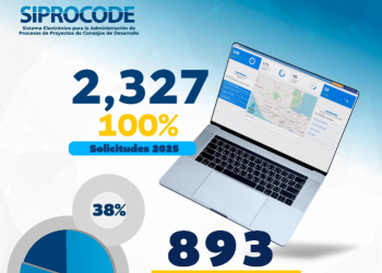 Siprocode supera las 2 mil solicitudes de proyectos de desarrollo