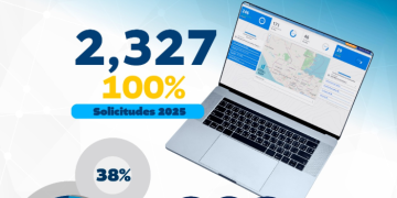 Siprocode supera las 2 mil solicitudes de proyectos de desarrollo