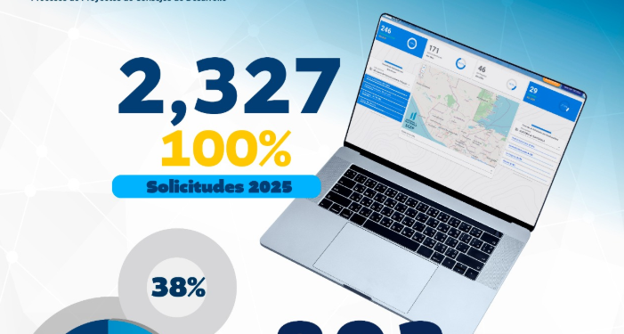 Siprocode supera las 2 mil solicitudes de proyectos de desarrollo