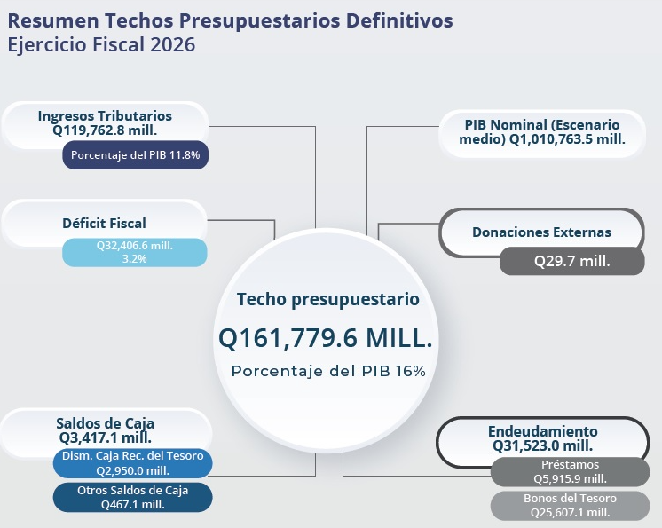Minfin propone un Proyecto de Presupuesto para 2026
