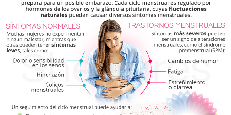 Mujeres con síntomas premenstruales tienen más riesgo de sufrir problemas cardíacos