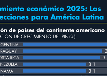 El FMI sube al 2.2 % el crecimiento de Latinoamérica en 2025 pese a la amenaza arancelaria