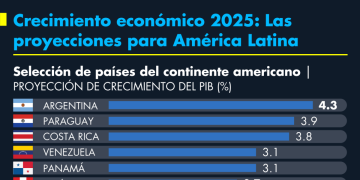 El FMI sube al 2.2 % el crecimiento de Latinoamérica en 2025 pese a la amenaza arancelaria