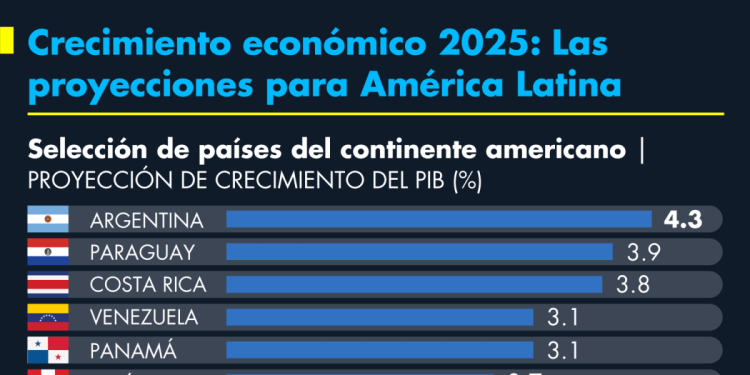 El FMI sube al 2.2 % el crecimiento de Latinoamérica en 2025 pese a la amenaza arancelaria