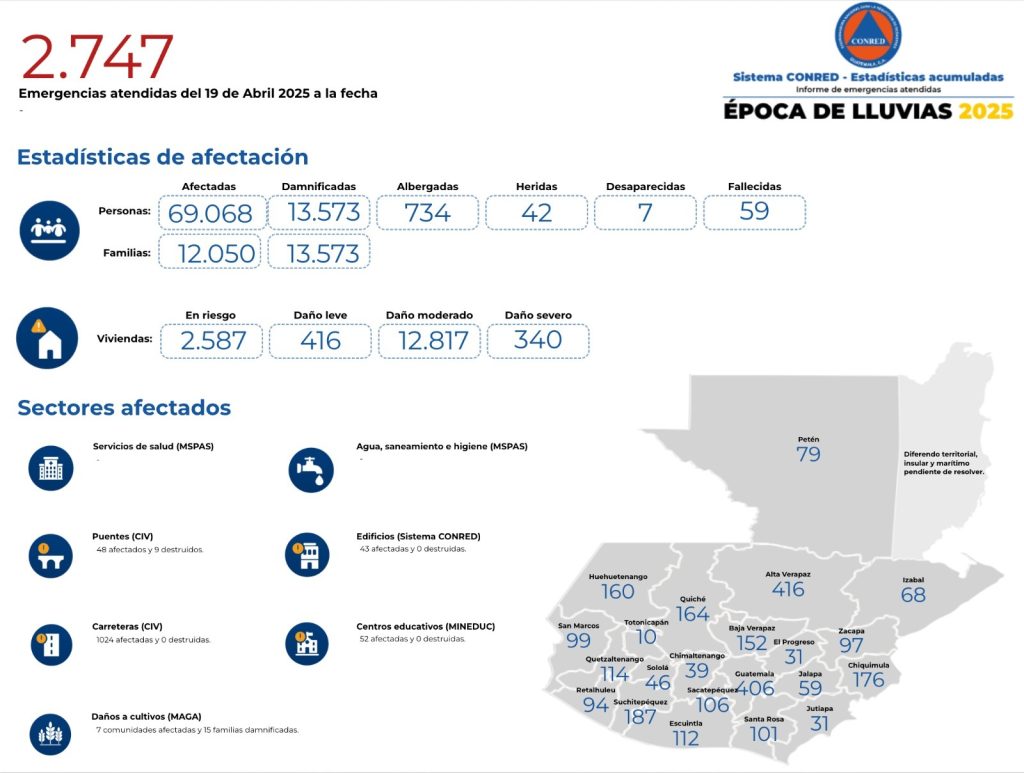 Conred registra 2,747 emergencias atendidas desde el 19 de abril al 22 de octubre, todas relacionadas a las lluvias.
