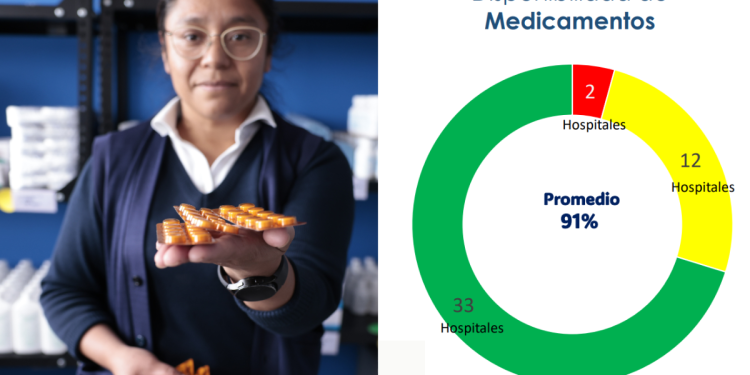 Hospitales públicos tienen un promedio de 91 % de abastecimiento de medicamentos
