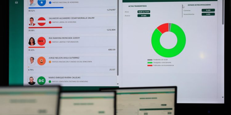 Honduras reanuda escrutinio y Asfura, candidato respaldado por Trump, mantiene ventaja. Foto: EFE