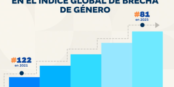 Guatemala sube 41 posiciones en el Índice Global de Brecha de Género