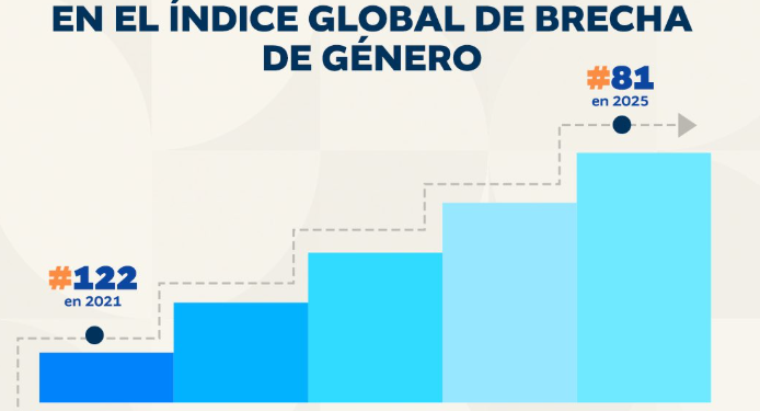 Guatemala sube 41 posiciones en el Índice Global de Brecha de Género