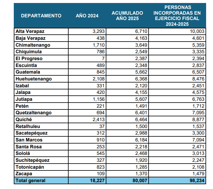 Registro beneficiarios 2024-2025