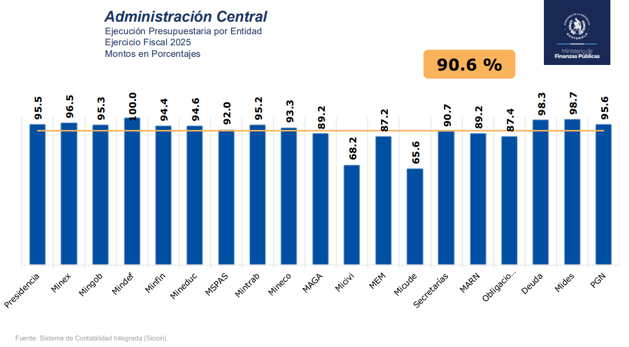 Ejecución presupuestaria por ministerio durante 2025.