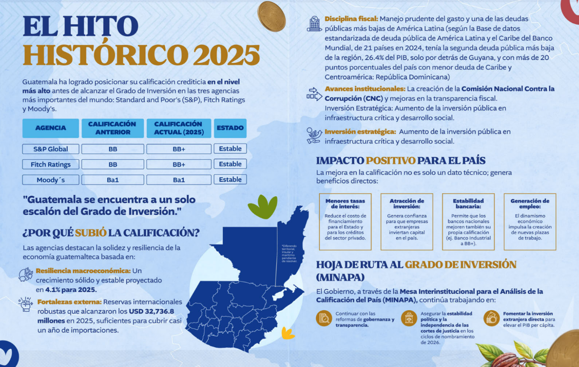 Datos del ministerio de Finanzas Públicas 2025.