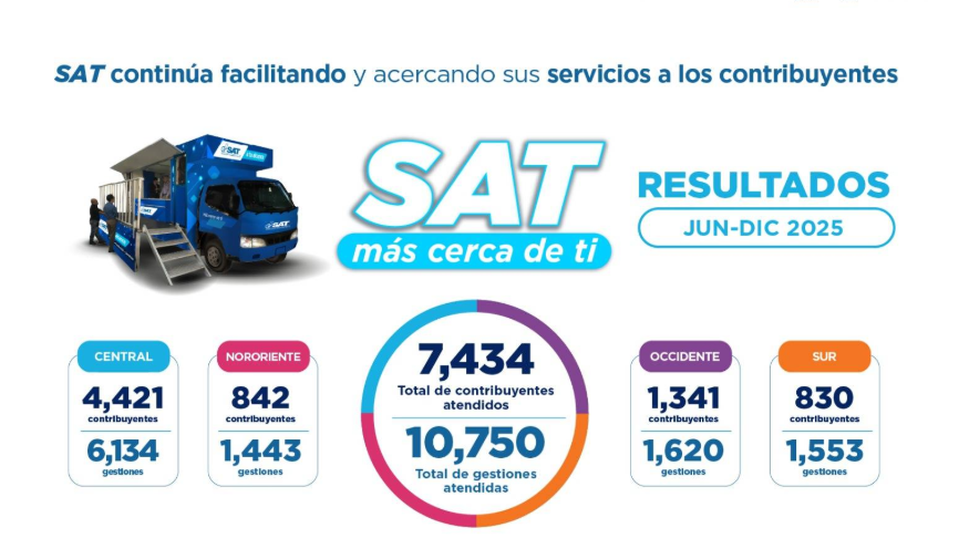 Datos de la SAT durante 2025.