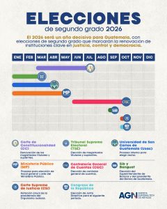 Elecciones de segundo grado en Guatemala. / Infografía: AGN.