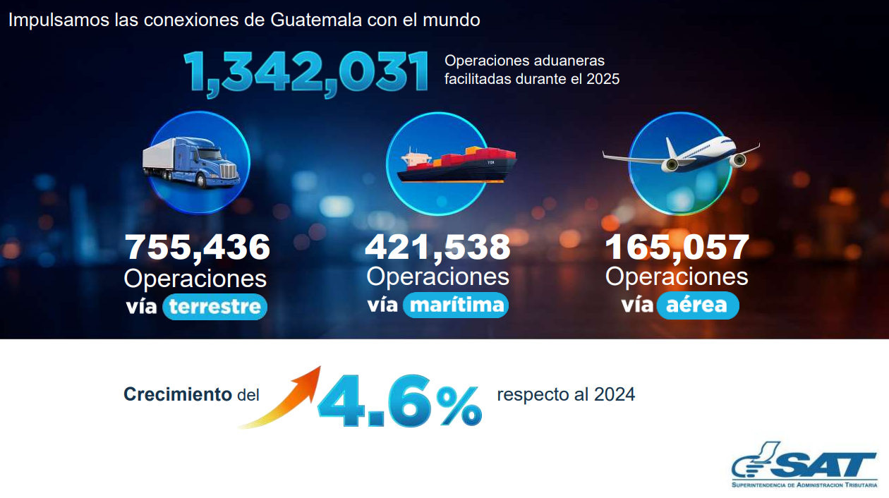 SAT facilitó más de un millón 342 mil operaciones aduaneras en 2025