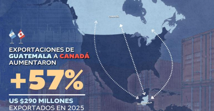 Embajada de Guatemala en Canadá destaca crecimiento del intercambio comercial