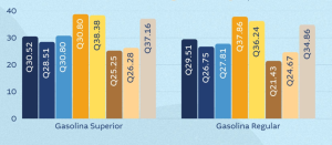 Estos son los precios de la gasolina y diésel de Guatemala y países de la región. / Foto: MEM.