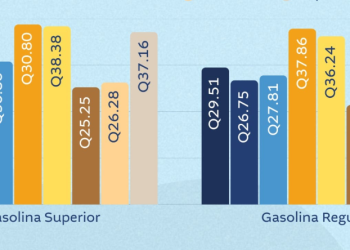 Estos son los precios de la gasolina y diésel de Guatemala y países de la región. / Foto: MEM.