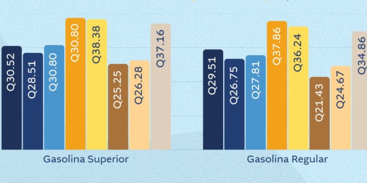 Estos son los precios de la gasolina y diésel de Guatemala y países de la región. / Foto: MEM.