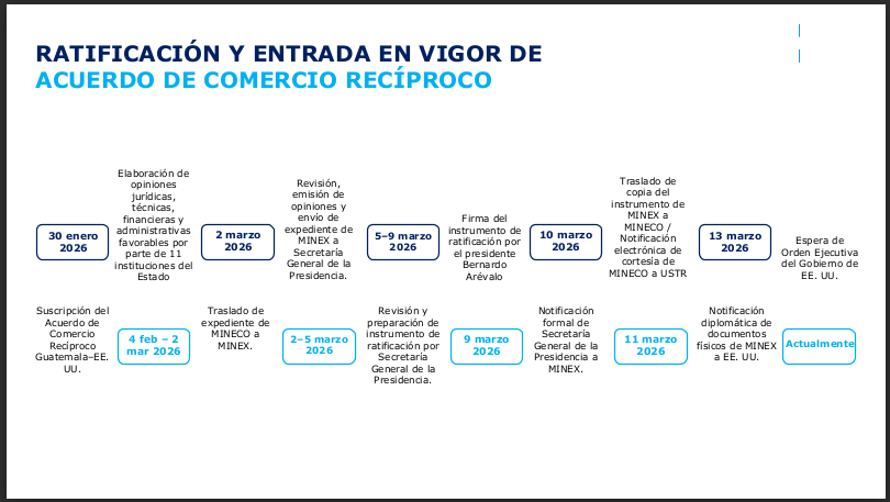 Proceso del Acuerdo del Comercio Recíproco entre Guatemala y Estados Unidos