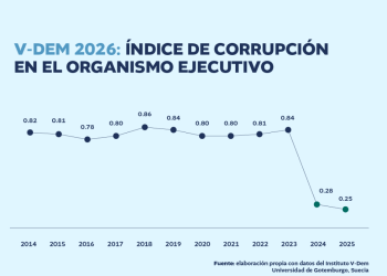 Estadísticas del Instituto V-Dem muestran mejoras en el índice de corrupción relacionado al Gobierno de Guatemala. / Foto: CNC.
