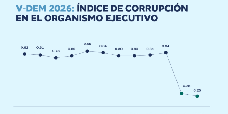 Estadísticas del Instituto V-Dem muestran mejoras en el índice de corrupción relacionado al Gobierno de Guatemala. / Foto: CNC.