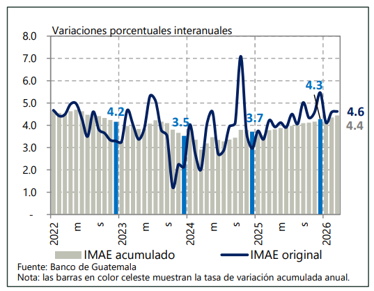 IMAE a marzo 2026./Foto: Banguat.