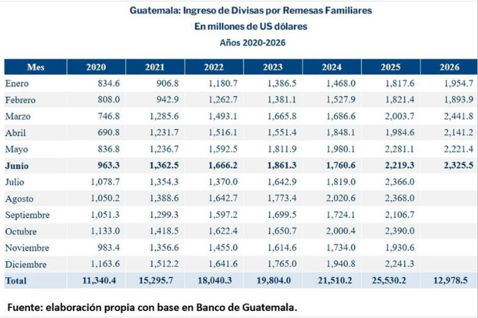 Remesas en Guatemala aumentan un 7% en el primer semestre del 2026