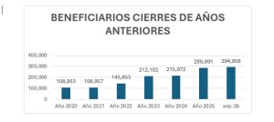 Gráfica de barras con la cantidad de beneficiarios del PAM entre 2020 y septiembre de 2026.